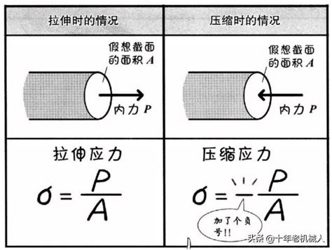 拉應力|料力學 應力分析 總整理